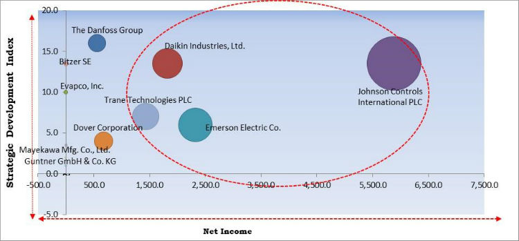 Industrial Refrigeration Systems Market Cardinal Matrix