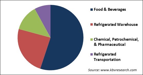 Industrial Refrigeration Systems Market Share