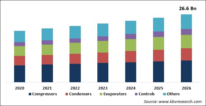 Industrial Refrigeration Systems Market Size