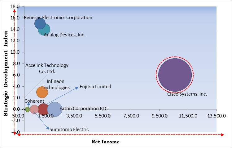 Industrial Transceivers Market - Competitive Landscape and Trends by Forecast 2028