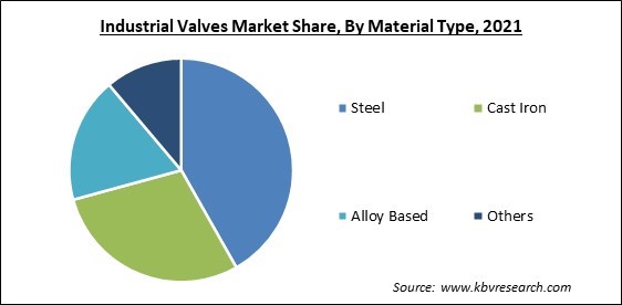 Industrial Valves Market Share and Industry Analysis Report 2021