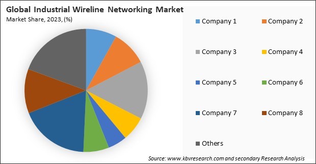 Industrial Wireline Networking Market Share 2023