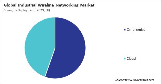 Industrial Wireline Networking Market Share and Industry Analysis Report 2023