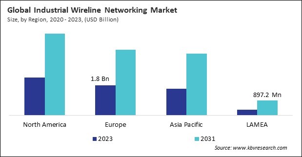 Industrial Wireline Networking Market Size - By Region