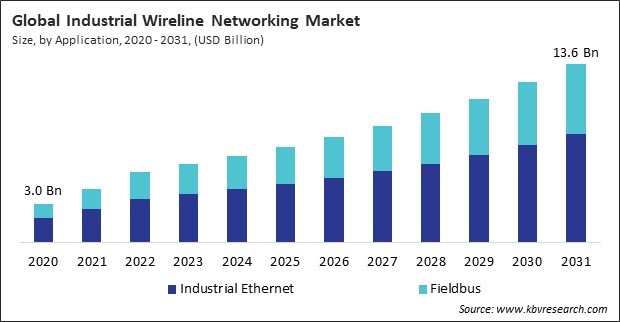 Industrial Wireline Networking Market Size - Global Opportunities and Trends Analysis Report 2020-2031