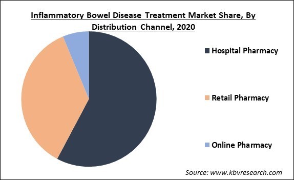 Inflammatory Bowel Disease Treatment Market Share and Industry Analysis Report 2020