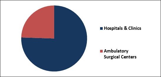 Inflation Devices Market Share