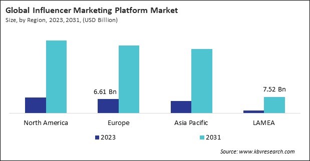 Influencer Marketing Platform Market Size - By Region