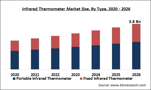 Infrared Thermometer Market Size