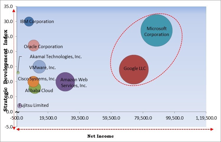 Infrastructure-as-a-Service (IaaS) Market - Competitive Landscape and Trends by Forecast 2031