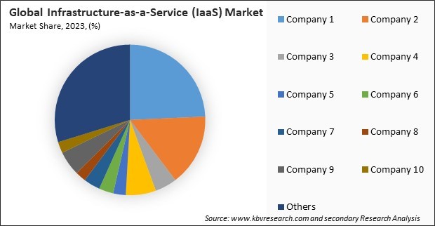 Infrastructure-as-a-Service (IaaS) Market Share 2023