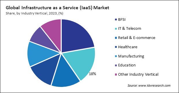 Infrastructure-as-a-Service (IaaS) Market Share and Industry Analysis Report 2023