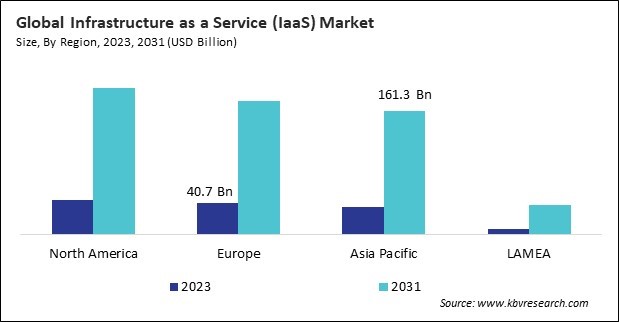 Infrastructure-as-a-Service (IaaS) Market Size - By Region