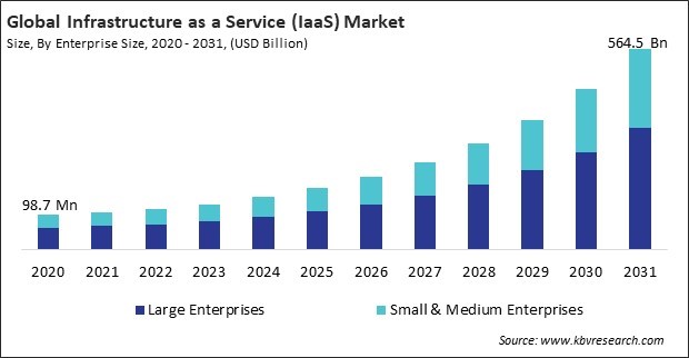 Infrastructure-as-a-Service (IaaS) Market Size - Global Opportunities and Trends Analysis Report 2020-2031