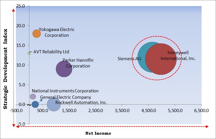 Infrastructure Monitoring Market - Competitive Landscape and Trends by Forecast 2030