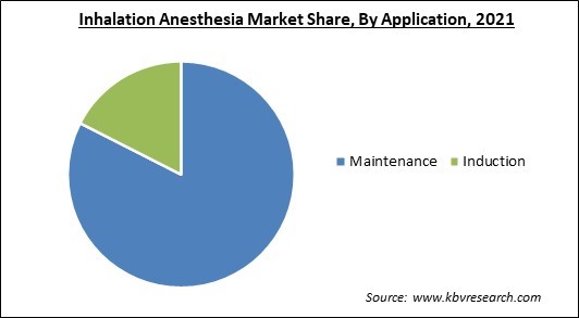 Inhalation Anesthesia Market Share and Industry Analysis Report 2021