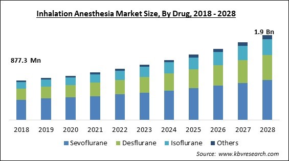 Inhalation Anesthesia Market - Global Opportunities and Trends Analysis Report 2018-2028