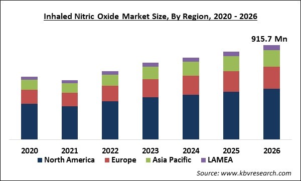 Inhaled Nitric Oxide Market Size