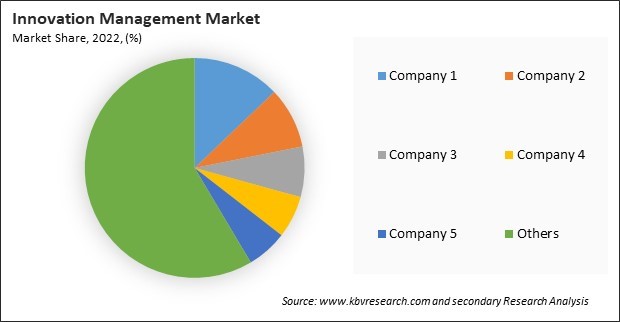 Innovation Management Market Share 2022