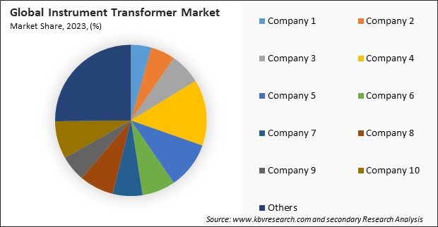 Instrument Transformer Market Share 2023