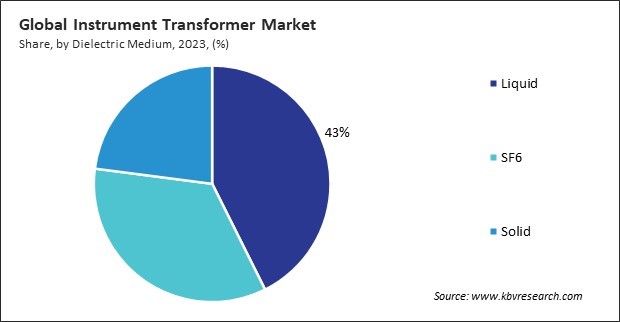 Instrument Transformer Market Share and Industry Analysis Report 2023