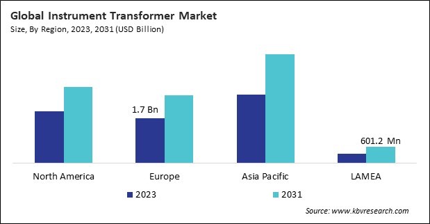 Instrument Transformer Market Size - By Region