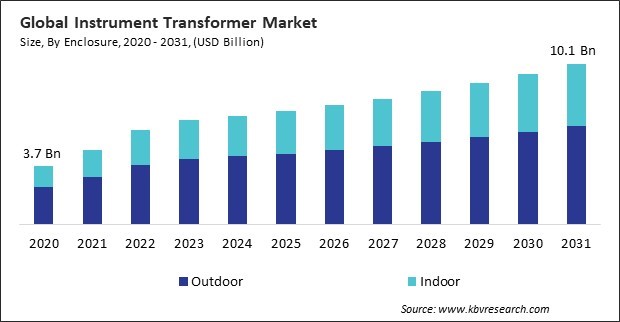 Instrument Transformer Market Size - Global Opportunities and Trends Analysis Report 2020-2031