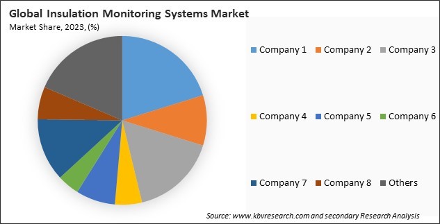 Insulation Monitoring Systems Market Share 2023