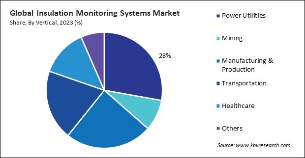 Insulation Monitoring Systems Market Share and Industry Analysis Report 2023