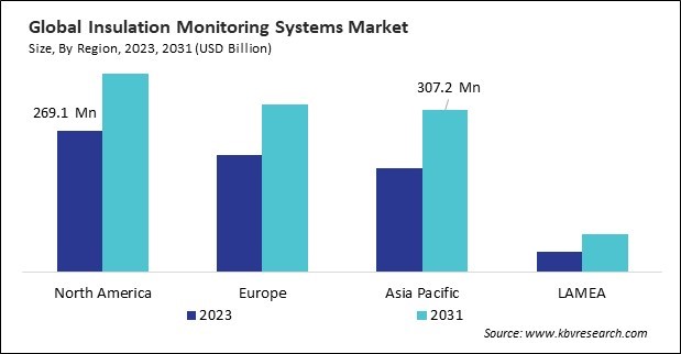 Insulation Monitoring Systems Market Size - By Region