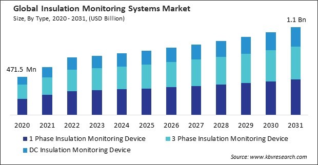 Insulation Monitoring Systems Market Size - Global Opportunities and Trends Analysis Report 2020-2031