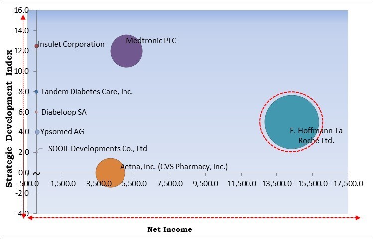 Insulin Pump Market - Competitive Landscape and Trends by Forecast 2030