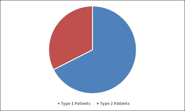 Insulin Storage Devices Market Share