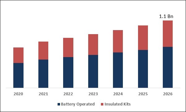 Insulin Storage Devices Market Size