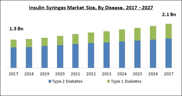 Insulin Syringes Market Size - Global Opportunities and Trends Analysis Report 2017-2027