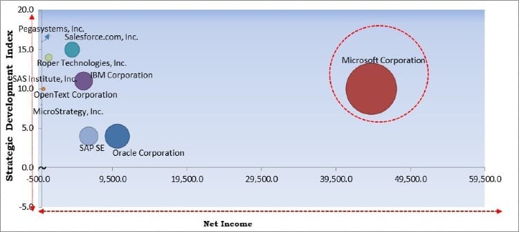 Insurance Analytics Market - Competitive Landscape and Trends by Forecast 2027