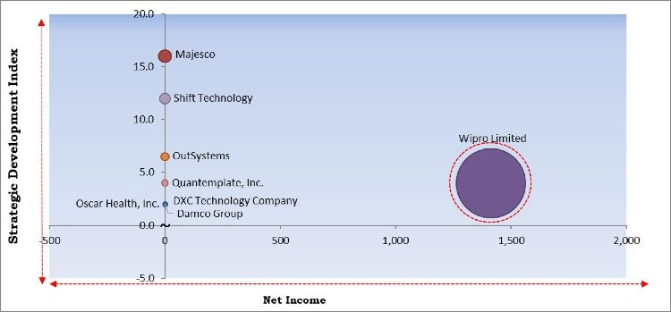 Insurtech Market - Competitive Landscape and Trends by Forecast 2027