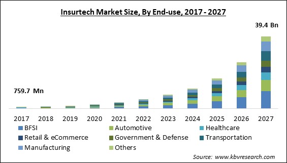 Insurtech Market Size - Global Opportunities and Trends Analysis Report 2017-2027