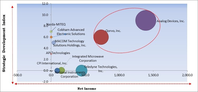 Integrated Microwave Assembly Market - Competitive Landscape and Trends by Forecast 2028