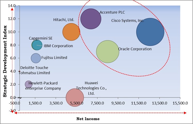 Integrated Systems Market - Competitive Landscape and Trends by Forecast 2030