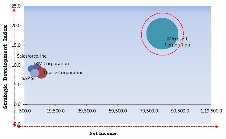 Integration Platform as a Service Market - Competitive Landscape and Trends by Forecast 2031