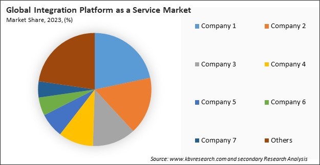 Integration Platform as a Service Market Share 2023