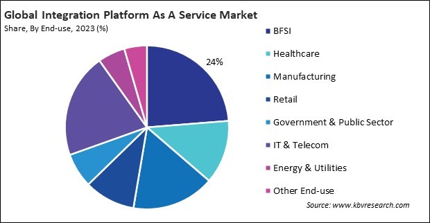 Integration Platform as a Service Market Share and Industry Analysis Report 2023