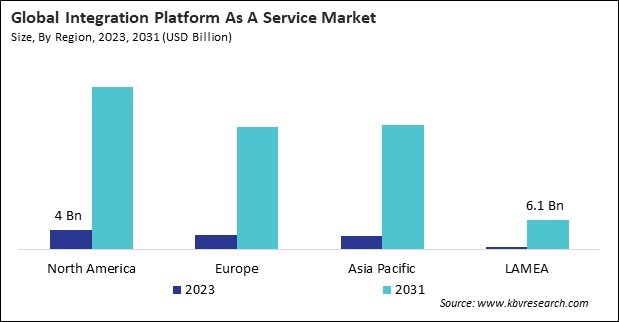 Integration Platform as a Service Market Size - By Region