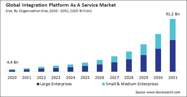 Integration Platform as a Service Market Size - Global Opportunities and Trends Analysis Report 2020-2031