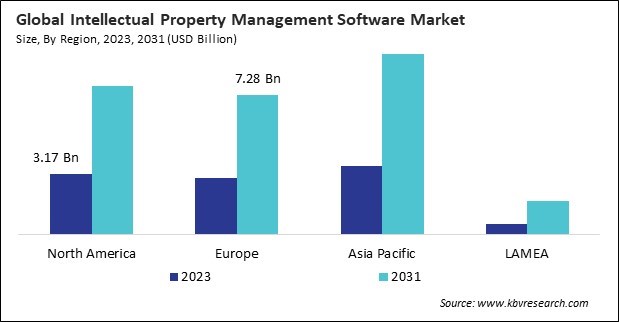 Intellectual Property Management Software Market Size - By Region