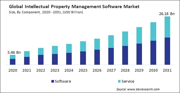 Intellectual Property Management Software Market Size - Global Opportunities and Trends Analysis Report 2020-2031