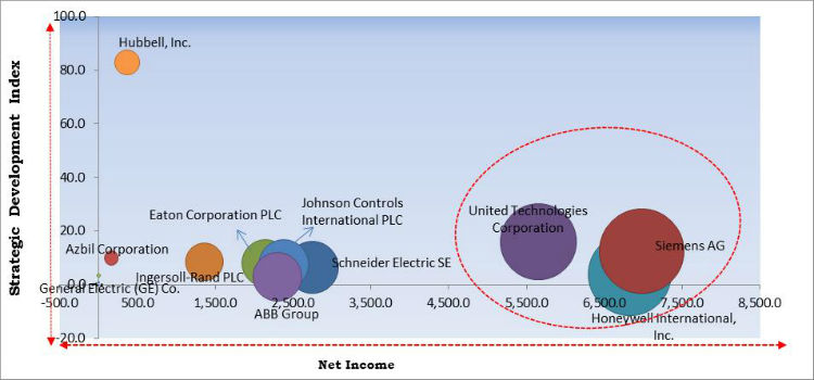 Intelligent Building Automation Technologies Market Cardinal Matrix