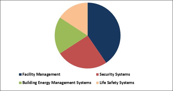 Intelligent Building Automation Technologies Market Share