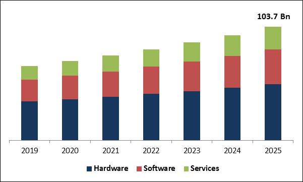 Intelligent Building Automation Technologies Market Size